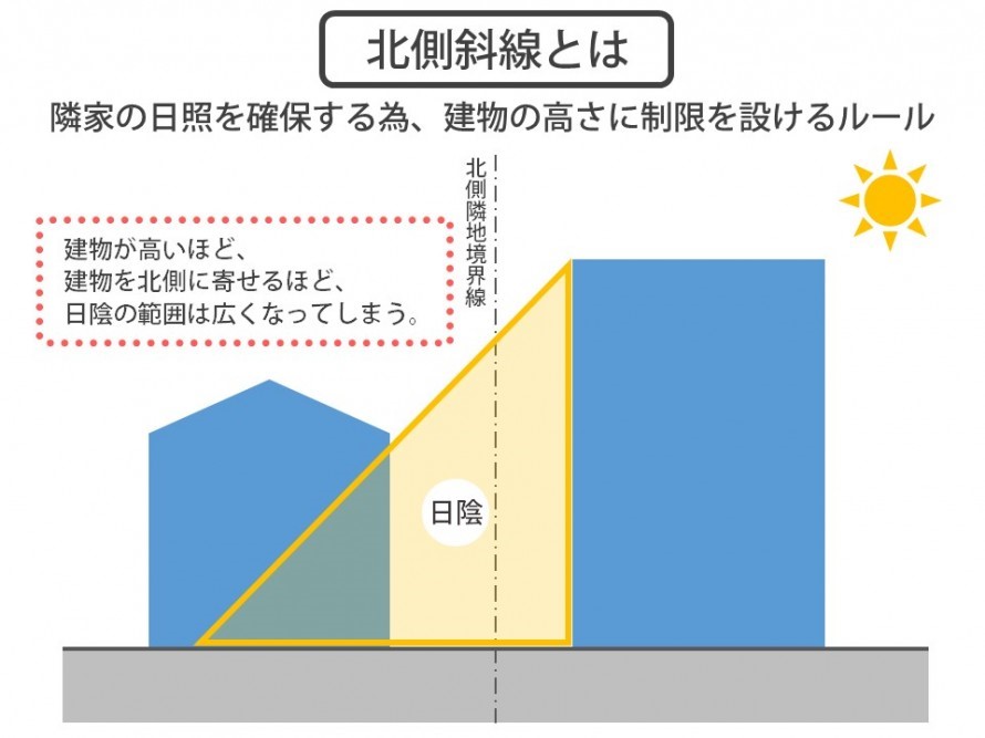 北側斜線制限とは｜家の高さを抑え、日当たりを守る。 